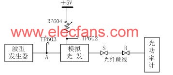 模擬光發(fā)送調(diào)制度測(cè)試框圖