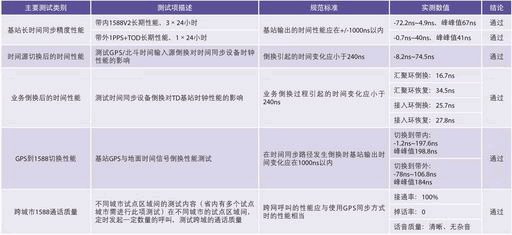 1588商用測試關(guān)鍵項指標(biāo)
