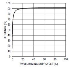 12V、20A PWM 調(diào)光效率