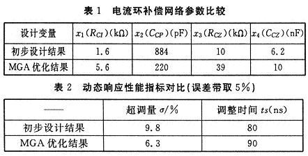 結果和頻域初步設計結果對比及兩組參數下電流環(huán)暫態(tài)響應性能指標