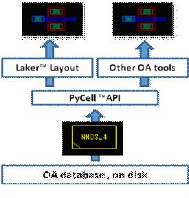 PyCells具備完全的相互操作性