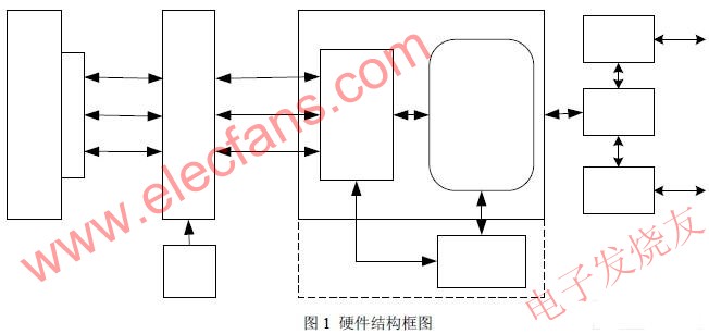 板卡硬件結構 m.sdkjxy.cn