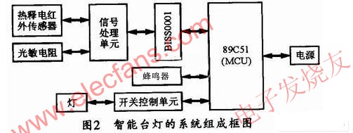 智能臺(tái)燈的系統(tǒng)組成框圖 m.sdkjxy.cn