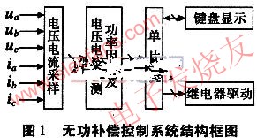 無功補(bǔ)償控制系統(tǒng)  m.sdkjxy.cn