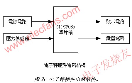 電子秤硬件電路結(jié)構(gòu) m.sdkjxy.cn