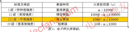 電子稱分類等級(jí) m.sdkjxy.cn