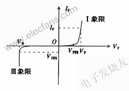 照明LED的典型伏安特性曲線 m.sdkjxy.cn