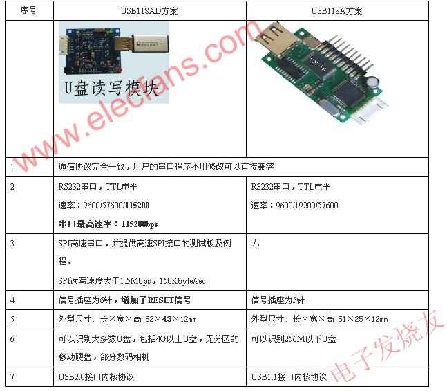 USB118A方案與USB118AD方案 m.sdkjxy.cn
