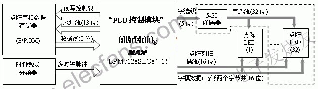 點陣顯示控制器原理框圖 m.sdkjxy.cn