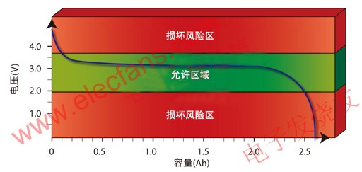 鋰離子電池的放電特性 m.sdkjxy.cn