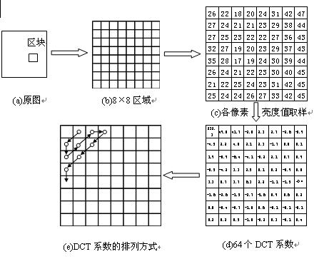 圖2.2.2  DCT變換過(guò)程 http://m.sdkjxy.cn