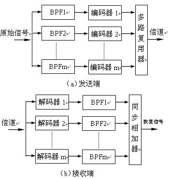 圖2.3.1子帶編碼示意圖 http://m.sdkjxy.cn