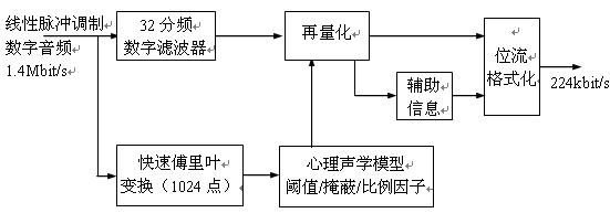 圖2.3.2 MPEG-1音頻編碼方框圖 http://m.sdkjxy.cn
