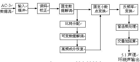 圖2.3.4  AC-3解碼器方框圖 http://m.sdkjxy.cn
