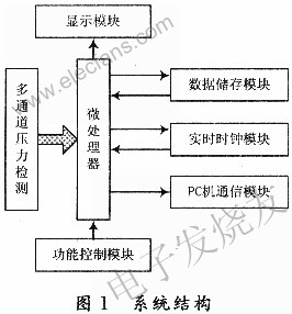 服裝壓力測(cè)試系統(tǒng)結(jié)構(gòu) m.sdkjxy.cn