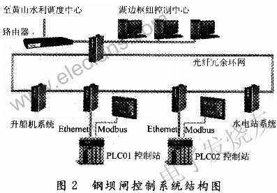鋼壩閘控制系統(tǒng)拓?fù)浣Y(jié)構(gòu) m.sdkjxy.cn