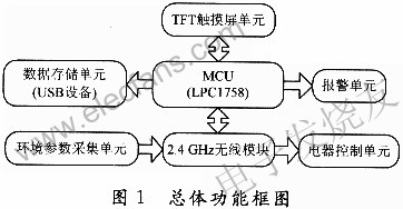 無(wú)線環(huán)境監(jiān)控系統(tǒng)總體的設(shè)計(jì)框圖 m.sdkjxy.cn
