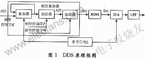 DDS的工作原理 m.sdkjxy.cn