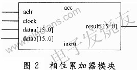相位累加器模塊 m.sdkjxy.cn
