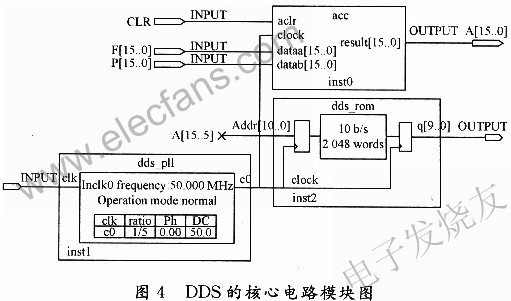 DDS的核心電路模塊圖 m.sdkjxy.cn