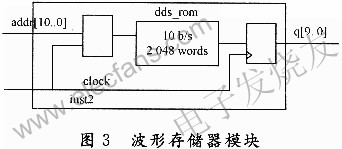 波形存儲(chǔ)器模塊 m.sdkjxy.cn