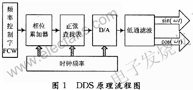 DDS的基本原理 m.sdkjxy.cn