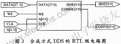 合成方式的RTL級電路圖 m.sdkjxy.cn