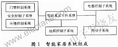 智能家居系統(tǒng)結(jié)構(gòu) m.sdkjxy.cn