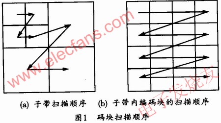 碼塊掃描順序圖 m.sdkjxy.cn