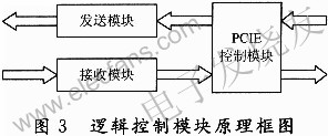 邏輯設(shè)計(jì)的模塊組成 m.sdkjxy.cn