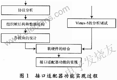 接口適配器功能實(shí)現(xiàn)過(guò)程 m.sdkjxy.cn