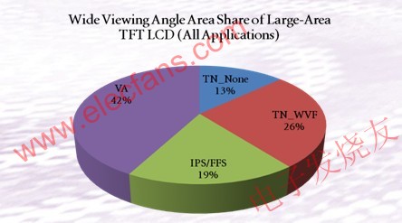 TV領(lǐng)域面板類型比例圖 m.sdkjxy.cn