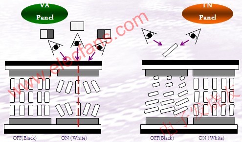 VA面板與TN面板可視角度對(duì)比 m.sdkjxy.cn