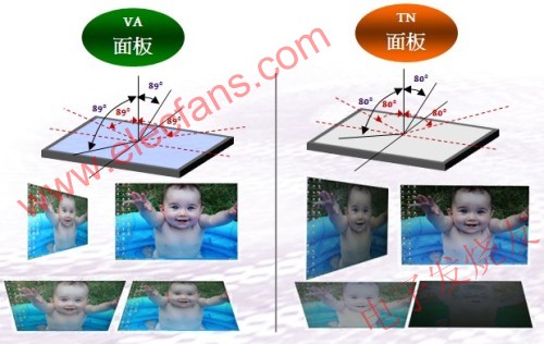 VA面板在各個(gè)角度的效果 m.sdkjxy.cn