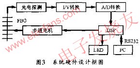 基于DSP的解調(diào)系統(tǒng)設(shè)計 m.sdkjxy.cn