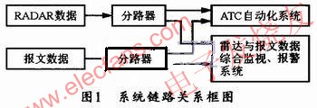 系統(tǒng)與雷達(dá)數(shù)據(jù)、報(bào)文數(shù)據(jù)以及ATC自動(dòng)化系統(tǒng)之間的鏈路關(guān)系 m.sdkjxy.cn