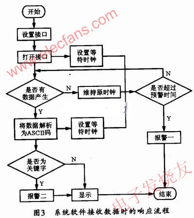 系統(tǒng)軟件接收響應(yīng)流程 m.sdkjxy.cn