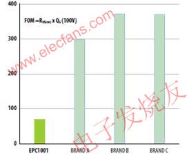100V和200V的基準(zhǔn)硅功率MOSFET和GaN的RQ乘積比較 m.sdkjxy.cn