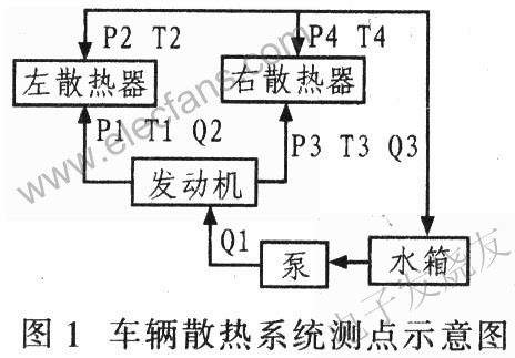 車輛散熱系統(tǒng)參數(shù)測點(diǎn)示意圖 m.sdkjxy.cn