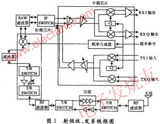 射頻收、發(fā)系統(tǒng)工作原理 m.sdkjxy.cn