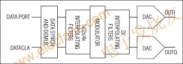 MAX5898可編程內(nèi)插與調(diào)制、雙路數(shù)模轉(zhuǎn)換器(DAC) m.sdkjxy.cn