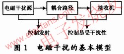 電磁干擾的基本模型 m.sdkjxy.cn