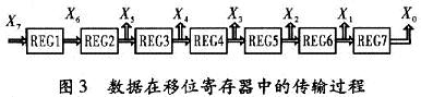 數(shù)據(jù)在移位寄存器中的傳輸過(guò)程