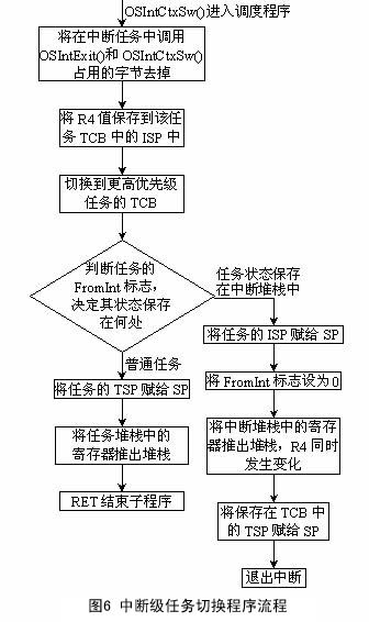 在中斷中任務切換程序流程