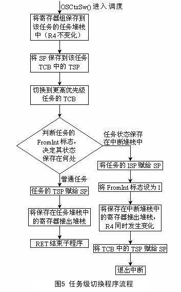普通任務間的任務切換程序流程