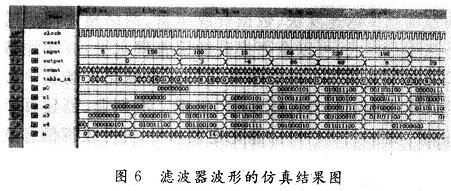 濾波器波形的仿真結(jié)果圖