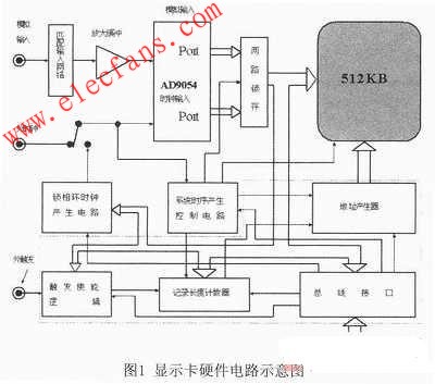 關(guān)于設(shè)計(jì)PC1O4總線雷達(dá)信號(hào)顯示卡的方案