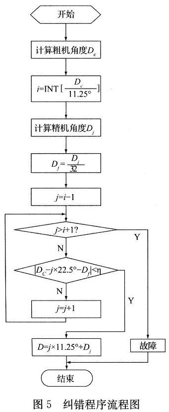糾錯(cuò)程序流程