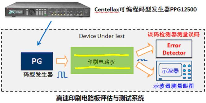 高速印刷電路板的評估與測試系統(tǒng)