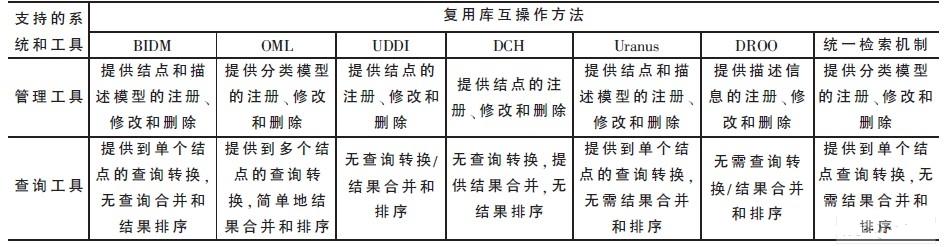 在支持的系統(tǒng)和工具上的分類比較